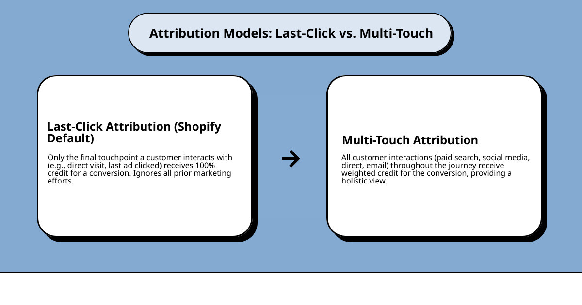 Infographic comparing last-click attribution model showing only the final touchpoint getting credit versus multi-touch attribution model showing all customer interactions across paid search, social media, and direct traffic receiving appropriate credit for the conversion - Shopify Paid Search infographic cause_effect_text