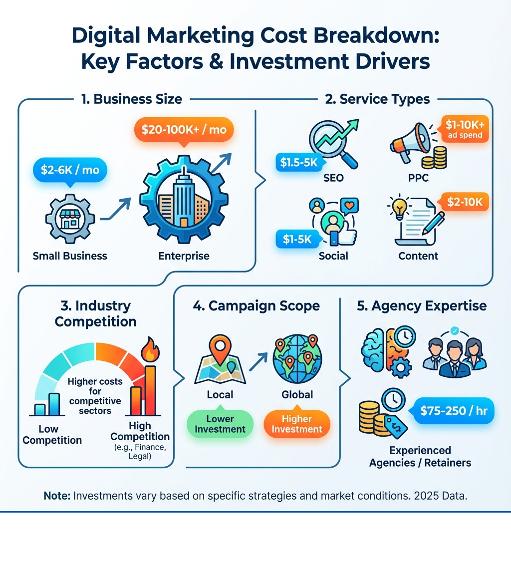Digital Marketing Cost Breakdown: Key factors including business size (small: $2-6K/month, enterprise: $20-100K+/month), service types (SEO: $1.5-5K, PPC: $1-10K+ ad spend, Social: $1-5K, Content: $2-10K), industry competition level, campaign scope (local vs global), and agency expertise ($75-250/hour) - cost of digital marketing campaign infographic 