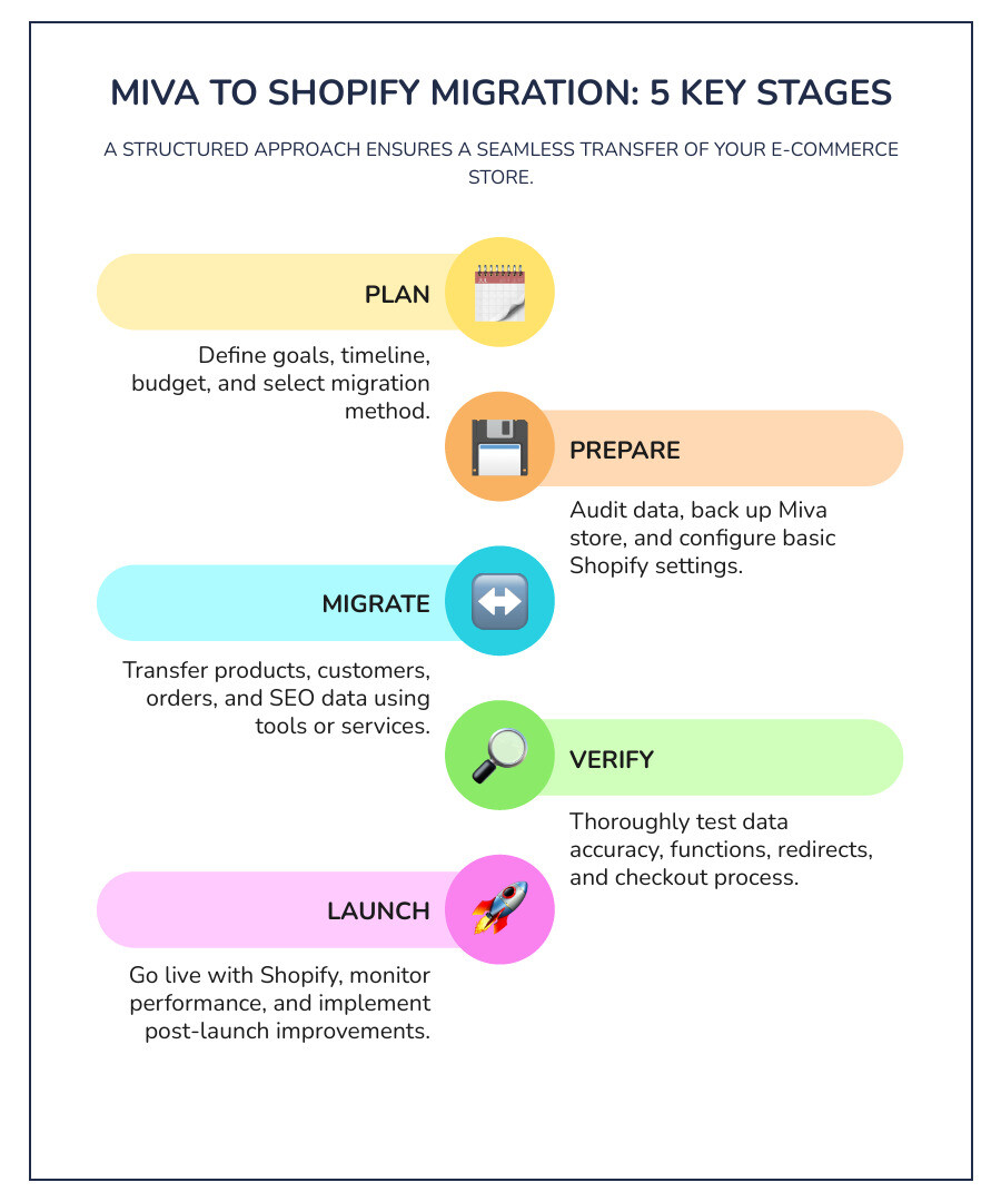 infographic showing the 5 main stages of migration from miva to shopify: stage 1 plan with checklist and calendar, stage 2 prepare with data backup and store setup, stage 3 migrate with data transfer arrows, stage 4 verify with magnifying glass over data, stage 5 launch with rocket icon - miva to shopify infographic infographic-line-5-steps-colors