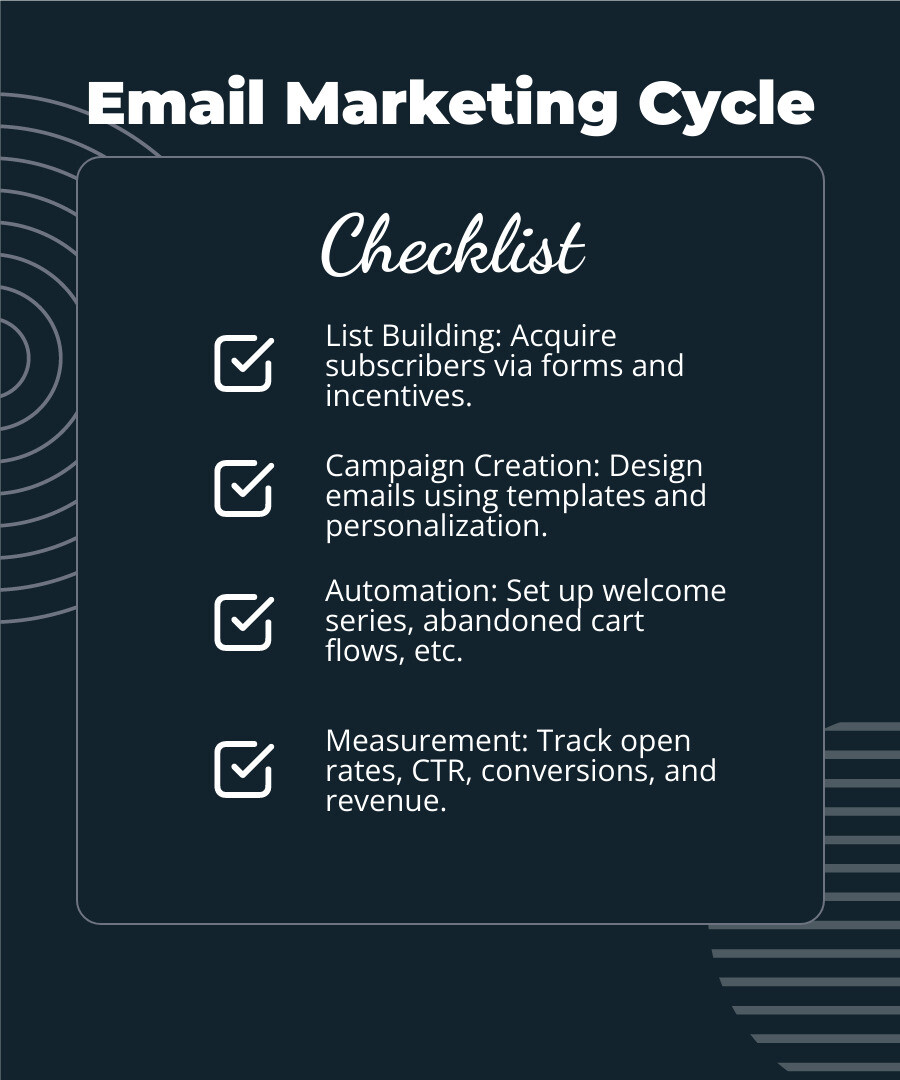 Infographic showing the email marketing cycle: List Building through opt-in forms and incentives, Campaign Creation using templates and personalization, Automation with welcome series and abandoned cart flows, and Measurement tracking open rates, click-through rates, and revenue - Shopify Email Marketing infographic checklist-dark-blue
