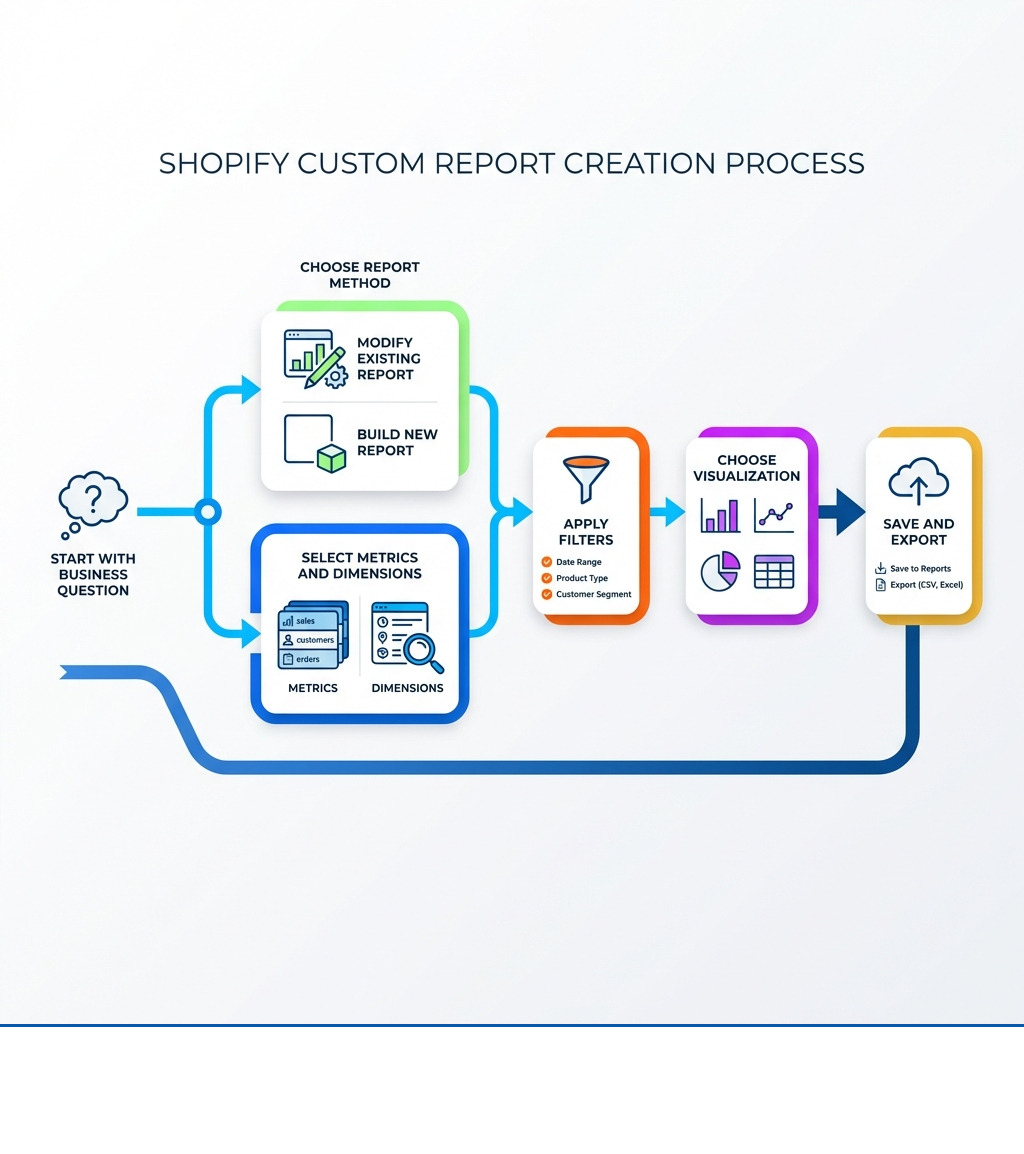 Infographic showing the custom report creation process: Start with Business Question, Choose Report Method (Modify Existing or Build New), Select Metrics and Dimensions, Apply Filters, Choose Visualization, Save and Export - Shopify custom reports infographic 