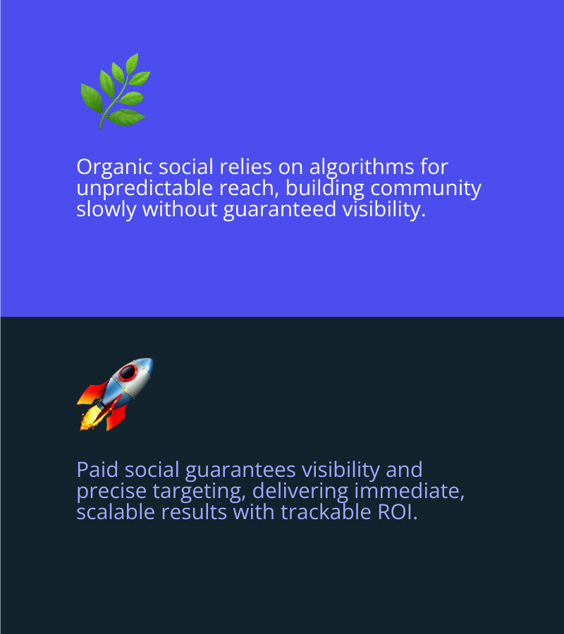Infographic showing the key differences between organic social media (dependent on algorithms, unpredictable reach, free but time-intensive) versus paid social advertising (guaranteed visibility, precise targeting, immediate results, scalable with budget, trackable ROI) - Shopify Paid Social infographic 2_facts_emoji_blue