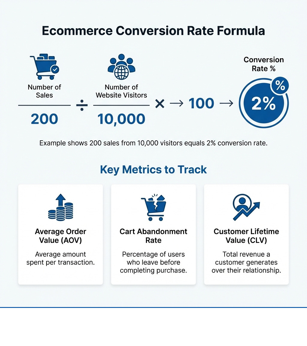 Infographic showing the ecommerce conversion rate formula: Number of Sales divided by Number of Website Visitors, multiplied by 100 equals Conversion Rate percentage. Example shows 200 sales from 10,000 visitors equals 2% conversion rate. Also displays key metrics to track: average order value, cart abandonment rate, and customer lifetime value. - increase ecommerce conversion rate infographic 