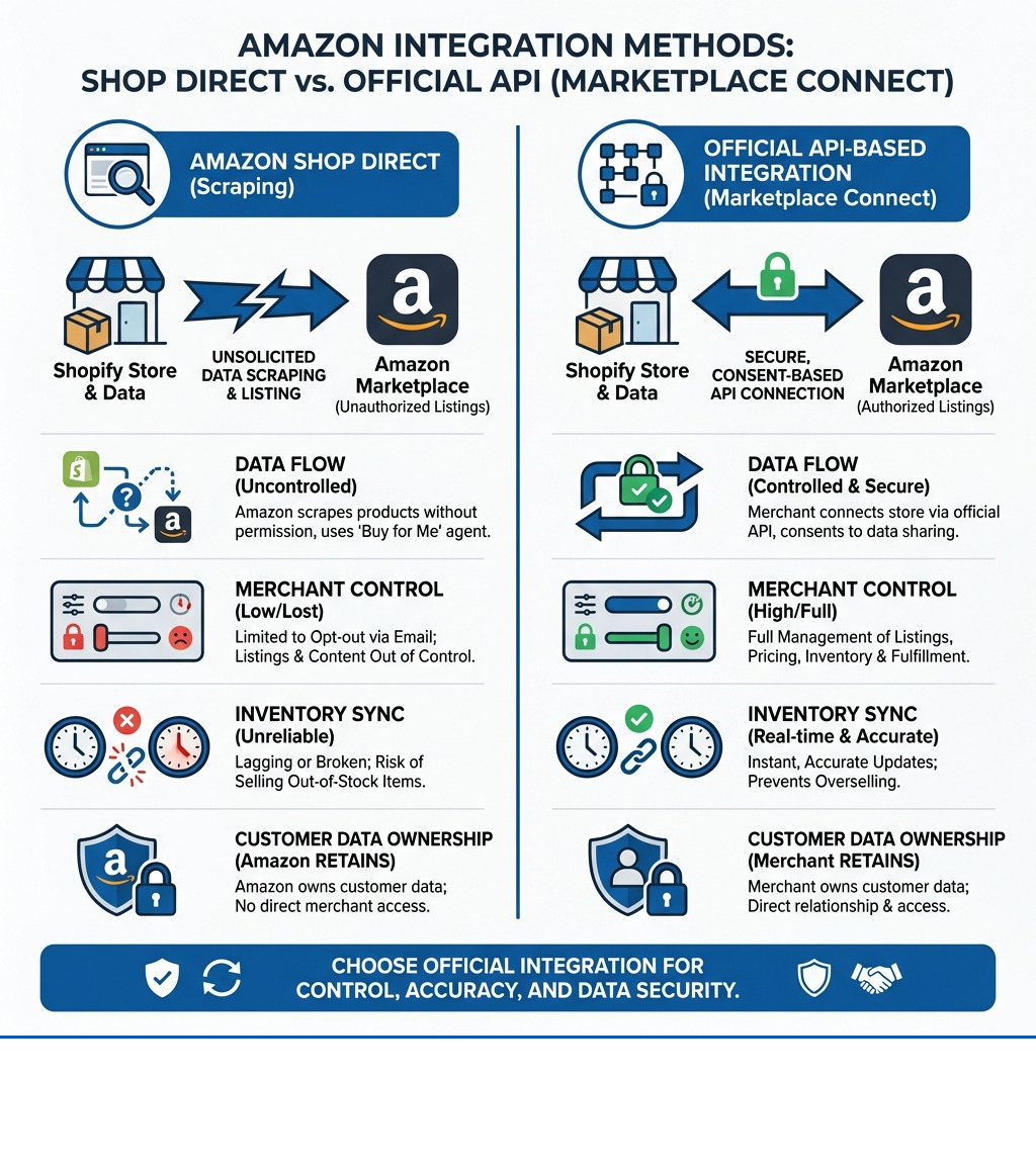 Infographic comparing Amazon's Shop Direct scraping method versus official API-based integration through Marketplace Connect, showing data flow, merchant control levels, inventory sync capabilities, and customer data ownership for each approach - Amazon Shop Direct Shopify infographic 