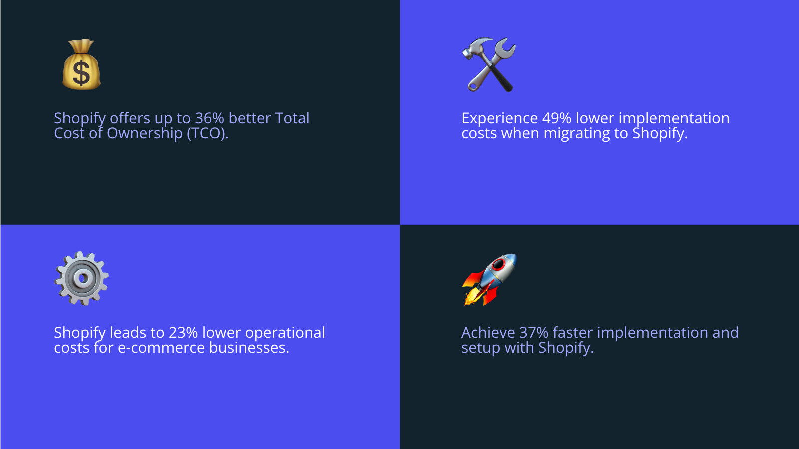 A chart showing that Shopify has up to 36% better total cost of ownership (TCO), 49% lower implementation costs, 23% lower operational costs, and 37% faster implementation than competitors. - how to migrate from another platform to shopify infographic 4_facts_emoji_blue