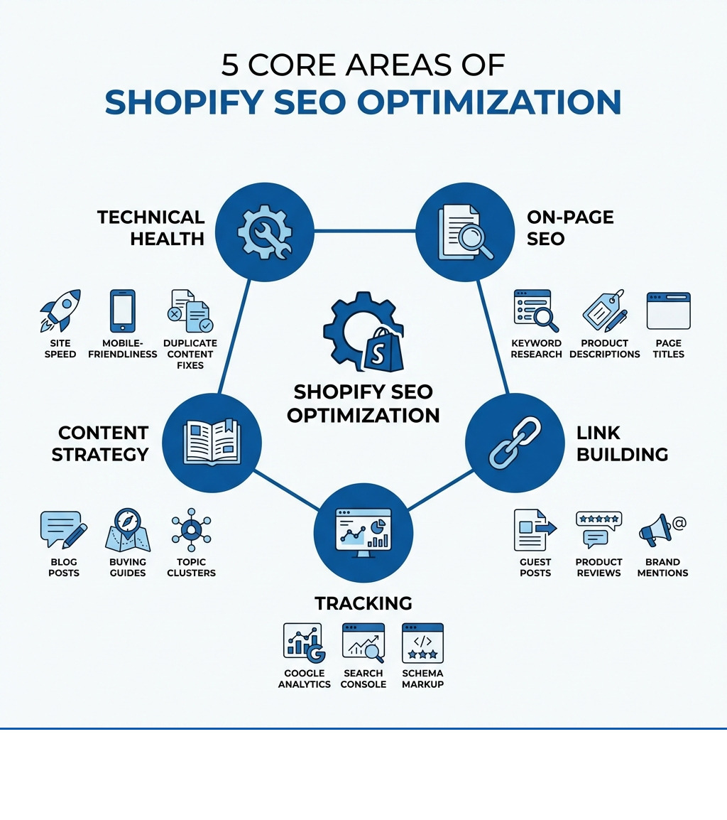 Infographic showing the five core areas of SEO optimization on Shopify: Technical Health (site speed, mobile-friendliness, duplicate content fixes), On-Page SEO (keyword research, product descriptions, page titles), Content Strategy (blog posts, buying guides, topic clusters), Link Building (guest posts, product reviews, brand mentions), and Tracking (Google Analytics, Search Console, schema markup) - seo optimization on shopify infographic 