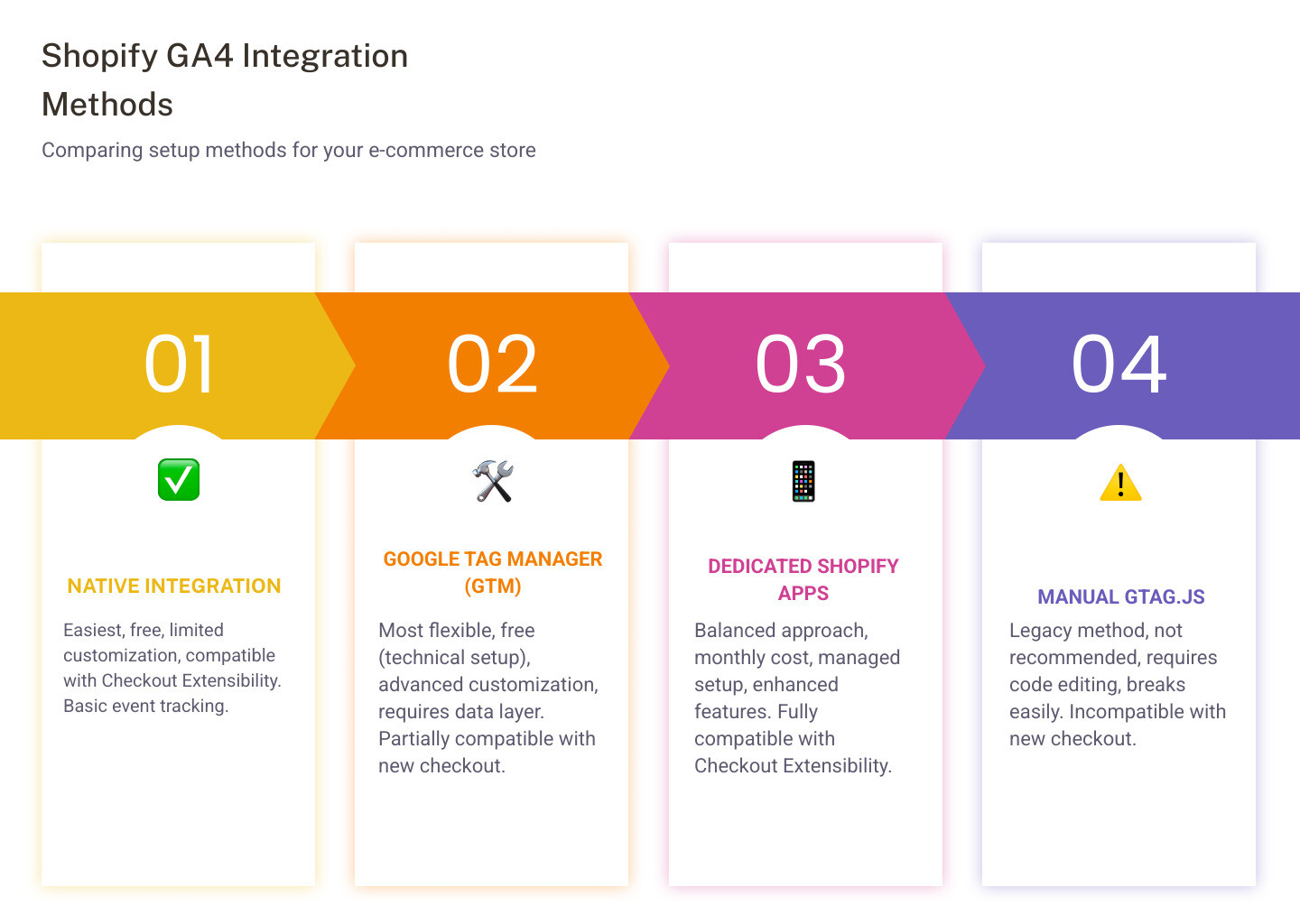Infographic showing the four main Shopify GA4 setup methods in a comparison chart: Native Google & YouTube Channel (labeled as easiest, free, limited customization, compatible with Checkout Extensibility), Google Tag Manager (labeled as most flexible, free but technical, requires data layer setup, partially compatible), Dedicated Apps (labeled as balanced approach, monthly cost, managed setup, fully compatible), and Manual GTAG (labeled as legacy method, not recommended, incompatible with new checkout). Each method shows setup complexity, cost structure, and compatibility status with visual indicators. - shopify ga4 infographic pillar-4-steps