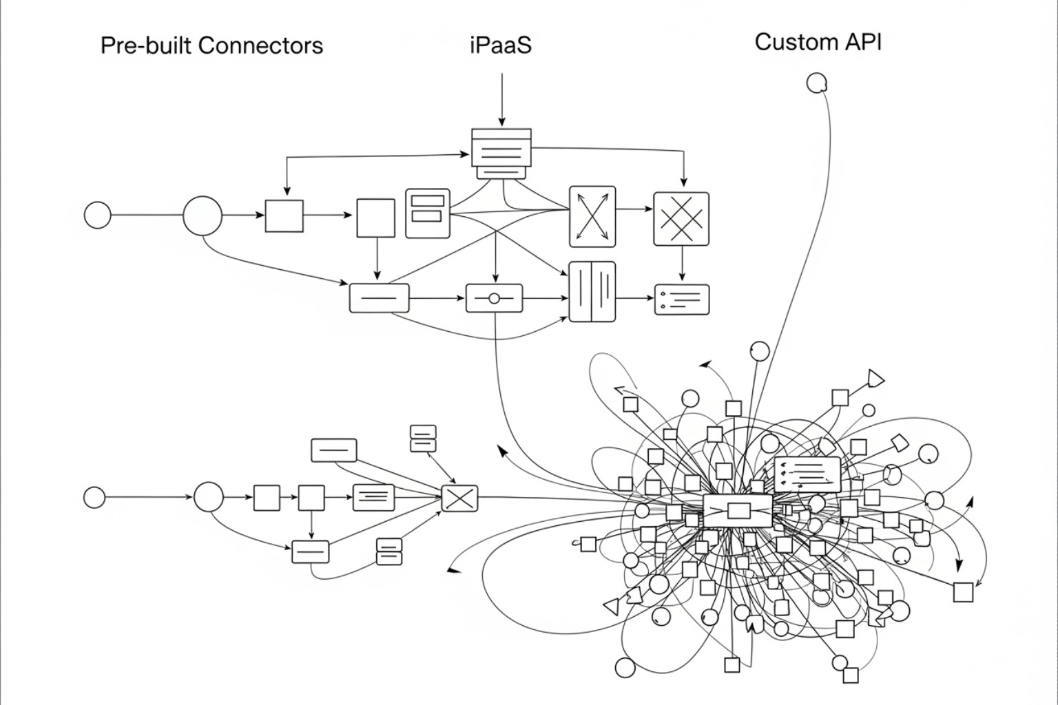 Flowchart comparing different integration methods: Pre-built Connectors, iPaaS, and Custom API, showing increasing flexibility and complexity - Shopify ERP Integration Flowchart comparing different integration methods: Pre-built Connectors, iPaaS, and Custom API, showing increasing flexibility and complexity - Shopify ERP Integration