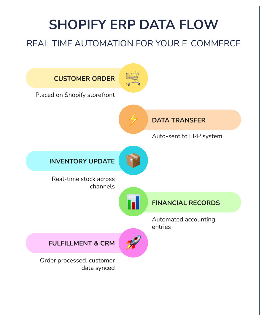 Infographic showing the flow of data in a Shopify ERP Integration: A customer places an order on Shopify, which triggers automatic data transfer to the ERP system, updating inventory levels across all locations, creating financial records in accounting, generating a fulfillment order in the warehouse management system, and syncing customer data to the CRM, all in real-time without manual intervention - Shopify ERP Integration infographic infographic-line-5-steps-colors Infographic showing the flow of data in a Shopify ERP Integration: A customer places an order on Shopify, which triggers automatic data transfer to the ERP system, updating inventory levels across all locations, creating financial records in accounting, generating a fulfillment order in the warehouse management system, and syncing customer data to the CRM, all in real-time without manual intervention - Shopify ERP Integration infographic infographic-line-5-steps-colors