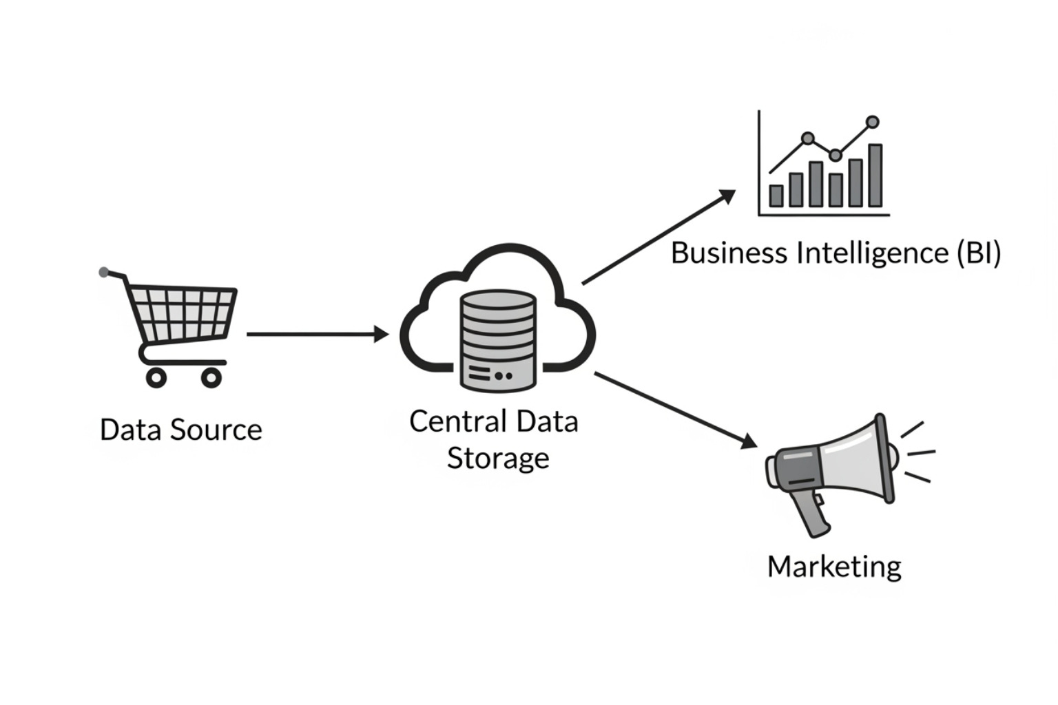 Image of a diagram showing Shopify data being fed into a central data warehouse and then out to various BI and marketing tools. - Shopify Data & Analytics Image of a diagram showing Shopify data being fed into a central data warehouse and then out to various BI and marketing tools. - Shopify Data & Analytics