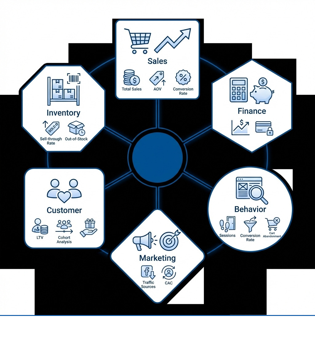 Infographic showing Shopify reporting categories and key metrics for each - shopify reporting infographic 