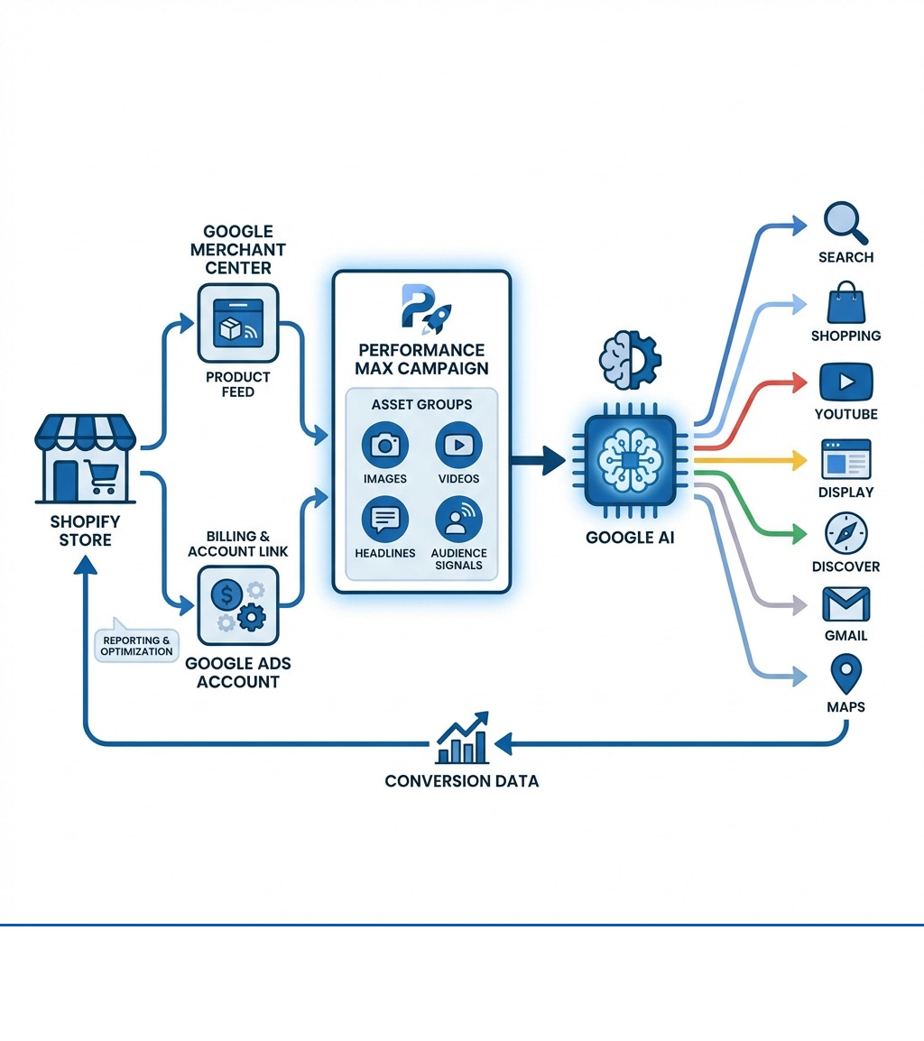 Infographic showing the Performance Max Shopify workflow: Shopify store connects to Google Merchant Center (product feed) and Google Ads account, which feeds into Performance Max campaign with asset groups containing images, videos, headlines, and audience signals, then Google AI serves optimized ads across Search, Shopping, YouTube, Display, Discover, Gmail, and Maps, with conversion data flowing back to Shopify for reporting and optimization - performance max shopify infographic Infographic showing the Performance Max Shopify workflow: Shopify store connects to Google Merchant Center (product feed) and Google Ads account, which feeds into Performance Max campaign with asset groups containing images, videos, headlines, and audience signals, then Google AI serves optimized ads across Search, Shopping, YouTube, Display, Discover, Gmail, and Maps, with conversion data flowing back to Shopify for reporting and optimization - performance max shopify infographic