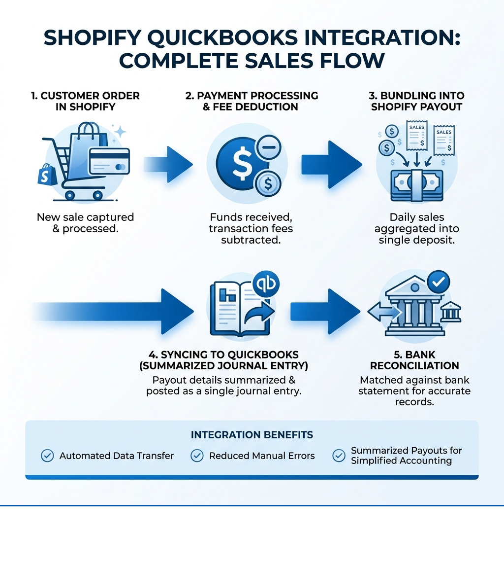 Infographic showing the complete flow of a Shopify sale through QuickBooks integration: starting with a customer order in Shopify, moving through payment processing and fee deduction, bundling into a Shopify payout, syncing to QuickBooks as a summarized journal entry, and ending with bank reconciliation - shopify quickbooks infographic 