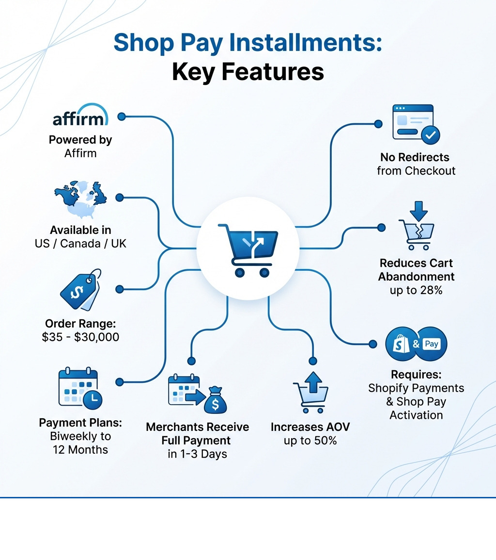 Infographic showing Shop Pay Installments key features: powered by Affirm, available in US/Canada/UK, order range $35-$30,000, payment plans from biweekly to 12 months, merchants receive full payment in 1-3 days, increases AOV, reduces cart abandonment, no redirects from checkout, requires Shopify Payments and Shop Pay activation - shop pay installments shopify infographic 
