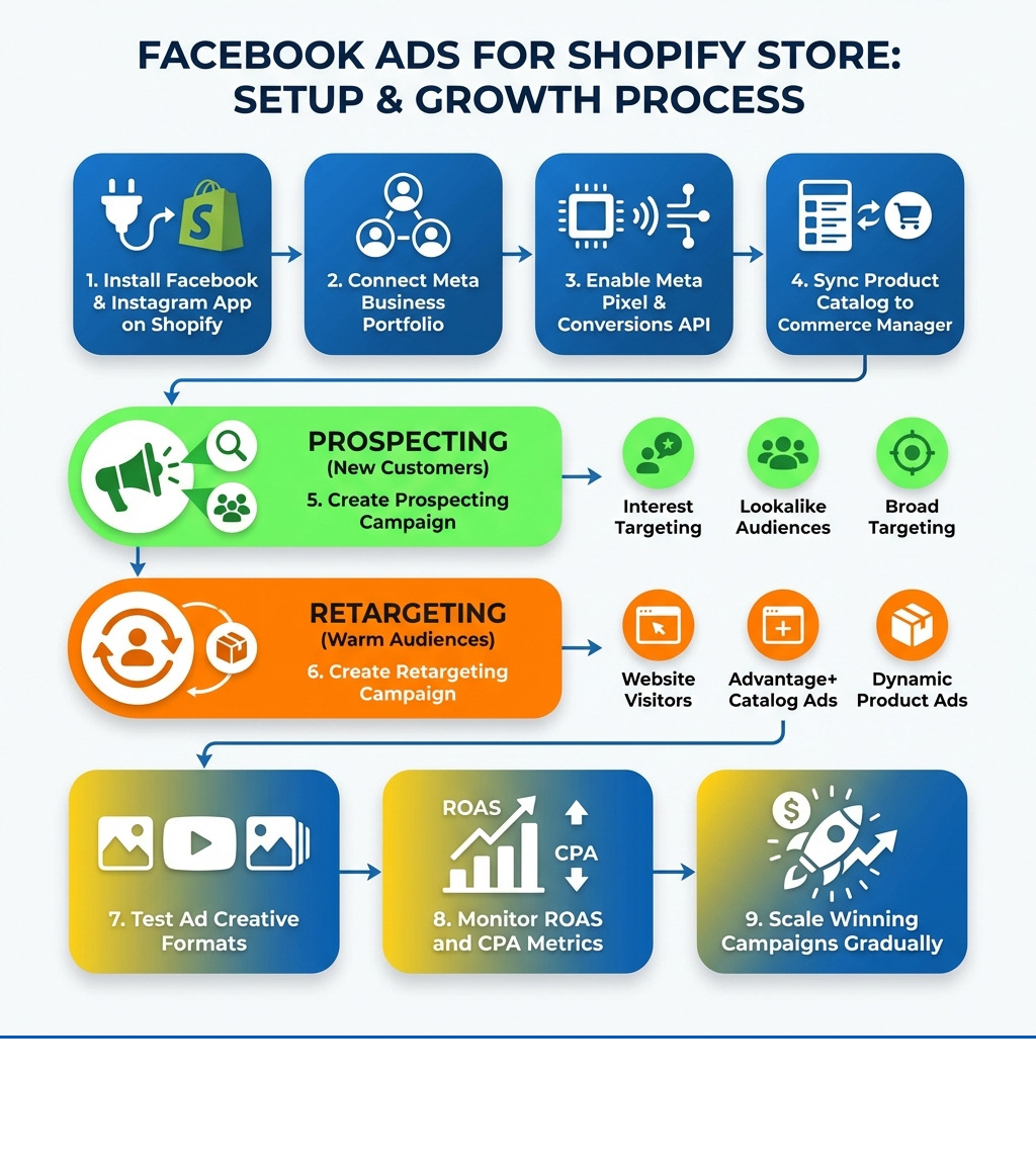 Infographic showing the facebook ads for shopify store setup process: 1. Install Facebook & Instagram app on Shopify, 2. Connect Meta Business Portfolio, 3. Enable Meta Pixel and Conversions API, 4. Sync Product Catalog to Commerce Manager, 5. Create Prospecting Campaign for new customers using interest/lookalike targeting, 6. Create Retargeting Campaign for warm audiences using Advantage+ Catalog ads, 7. Test ad creative formats (image, video, carousel), 8. Monitor ROAS and CPA metrics, 9. Scale winning campaigns gradually - facebook ads for shopify store infographic 
