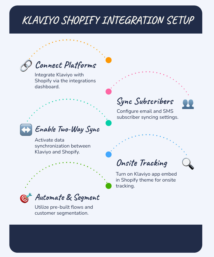 Infographic showing the Klaviyo Shopify integration setup process: connect Klaviyo to Shopify through the integrations tab, configure subscriber syncing for email and SMS lists, enable two-way data sync between platforms, turn on the Klaviyo app embed in Shopify theme settings for onsite tracking, and start using automated flows and segmentation based on customer behavior and purchase data - klaviyo shopify integration infographic infographic-line-5-steps-blues-accent_colors