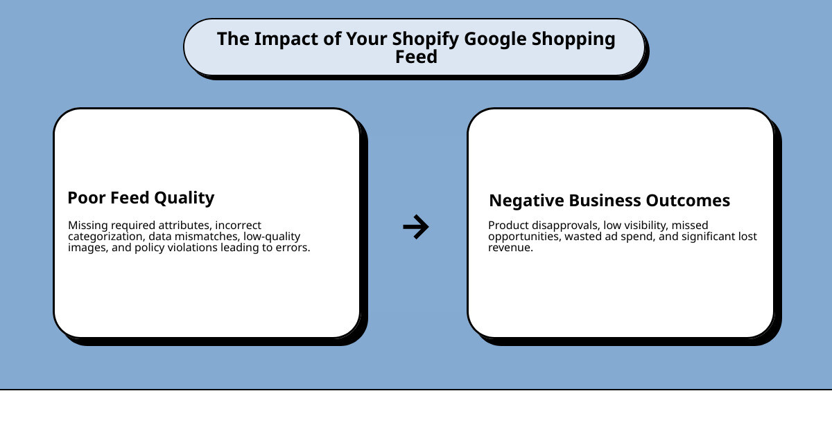detailed infographic showing the complete workflow from Shopify store to Google Merchant Center to Google Shopping results, including the three feed creation methods, required product attributes checklist, and common error types with solutions - google shopping feed shopify infographic cause_effect_text