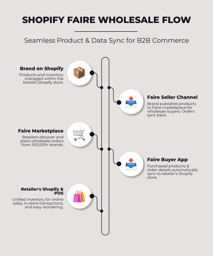 infographic showing the flow of a product from a brand's Shopify catalog through the Faire marketplace to a retailer's Shopify store, with automatic syncing of product data, inventory levels, and orders between all three systems, including integration with Shopify POS for in-store sales - shopify faire infographic infographic-line-5-steps-elegant_beige