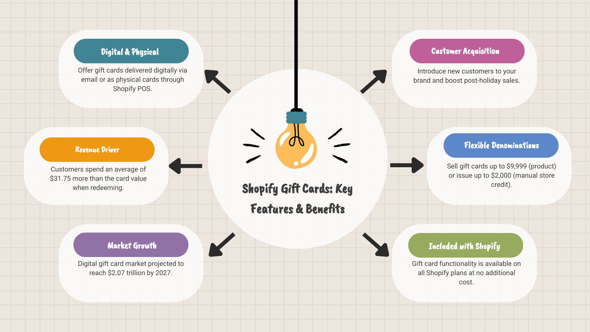 Infographic showing the complete Shopify gift card ecosystem: Digital gift cards sent via email, physical gift cards sold through POS, manual issuance for rewards/refunds, redemption across all sales channels, key statistics including 61% of customers overspending by $31.75, maximum denominations of $9,999 for products and $2,000 for store credit, and integration with loyalty programs and promotional campaigns - shopify gift cards infographic brainstorm-6-items