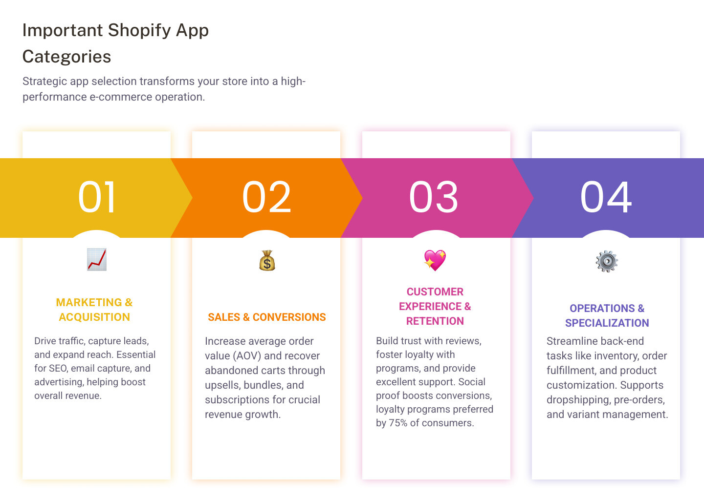 Infographic showing the four main categories of important Shopify apps: Marketing & Acquisition apps (including SEO, email capture, and advertising tools), Sales & Conversion apps (featuring upsells, cart recovery, and subscriptions), Customer Experience apps (covering reviews, loyalty programs, and helpdesk solutions), and Operations apps (handling customization, dropshipping, and inventory). Each category shows example apps, key benefits, and typical impact metrics like revenue increases of 18-67% for upsell apps and 75% consumer preference for loyalty programs. - important shopify apps infographic pillar-4-steps