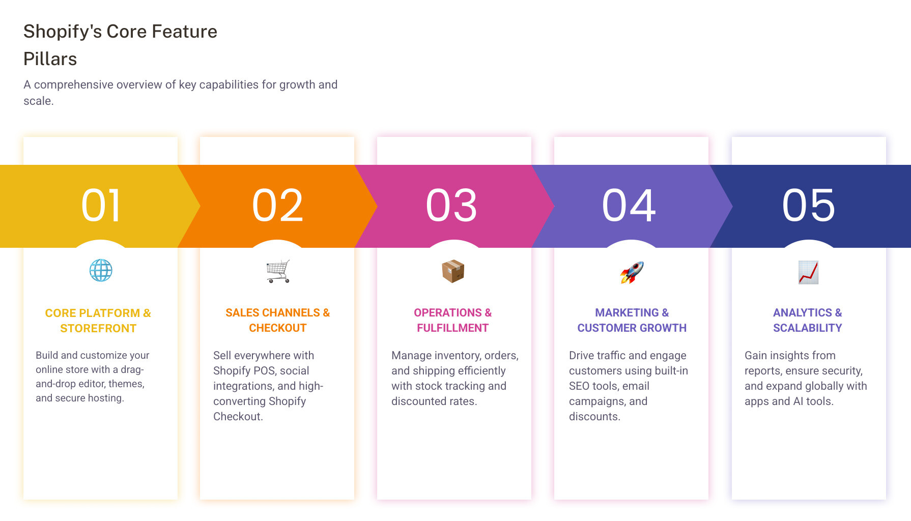 Comprehensive shopify features list infographic showing categories: Core Platform (store builder, themes, hosting), Sales Channels (checkout, POS, marketplaces), Operations (inventory, shipping, orders), Marketing (SEO, email, discounts), Analytics (reports, dashboards, fraud detection), Global Tools (multi-currency, translations, Markets), Apps & Extensions (8000+ apps, APIs, Hydrogen), and AI Tools (Magic, Sidekick, automation) - shopify features list infographic pillar-5-steps