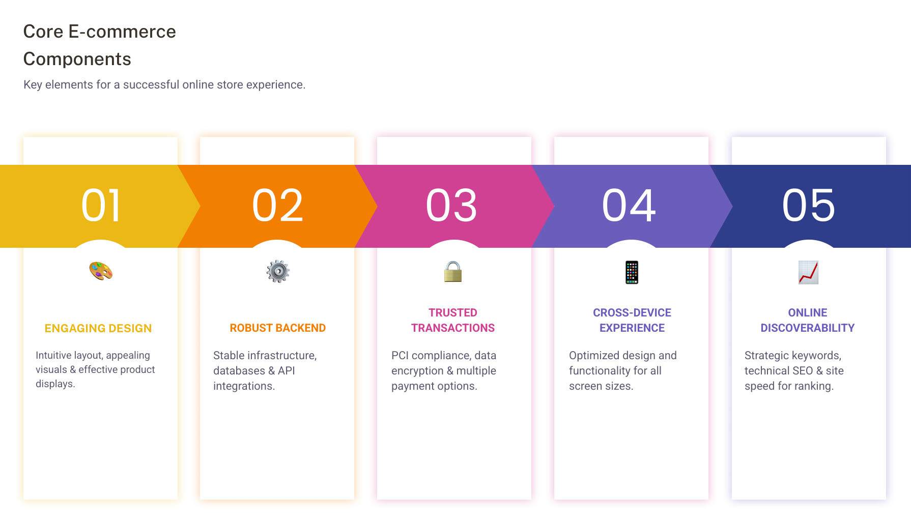 Infographic detailing the core components of Ecommerce Web Design & Development: visual design, technical development, secure checkout, mobile responsiveness, product displays, and SEO. - Ecommerce Web Design & Development infographic pillar-5-steps