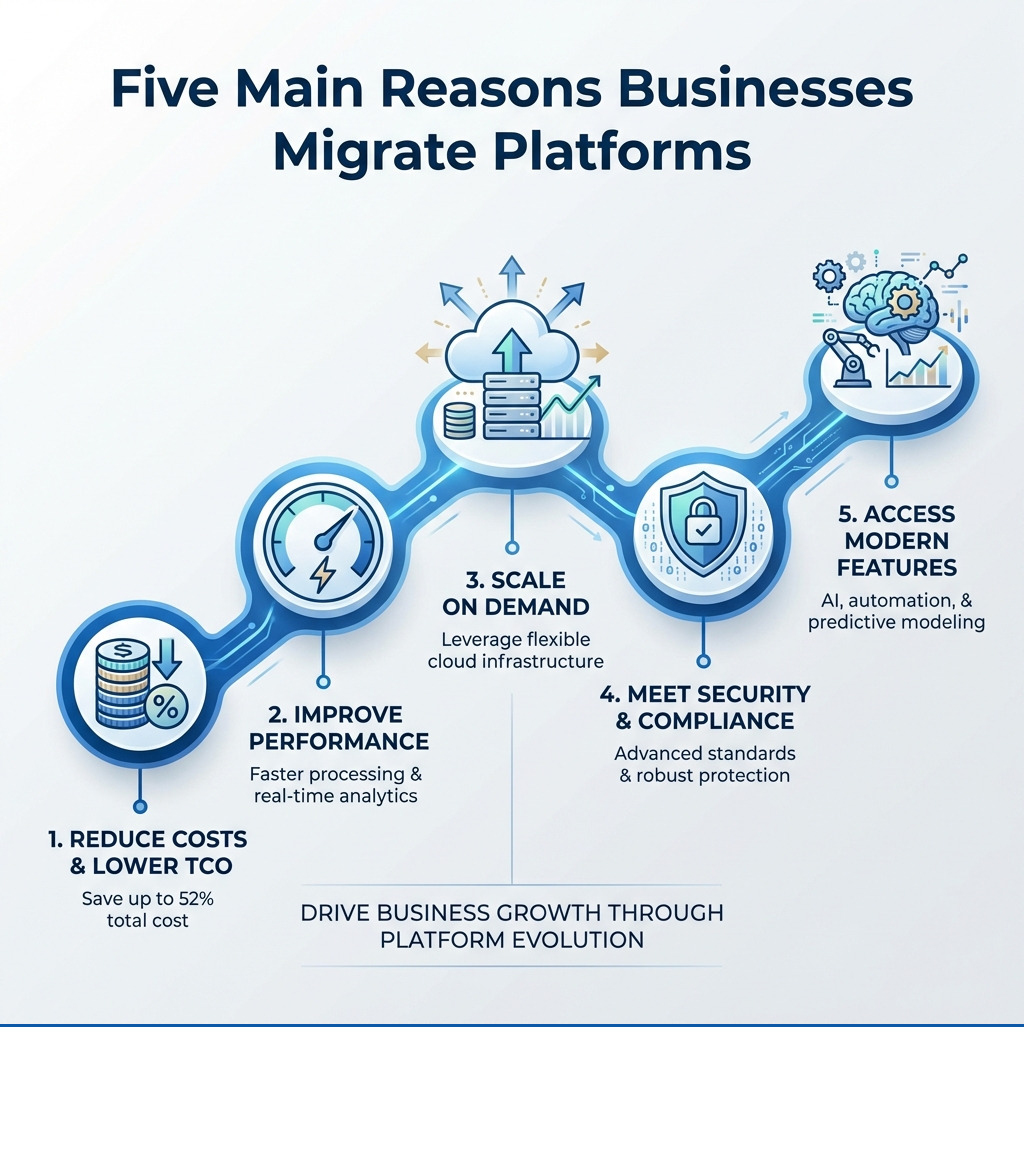 Infographic showing five main reasons businesses migrate platforms: 1) Reduce costs and lower TCO by up to 52%, 2) Improve performance with faster processing and real-time analytics, 3) Scale on demand with cloud infrastructure, 4) Meet advanced security and compliance standards, 5) Access modern features like AI, automation, and predictive modeling - Platform Migration Services infographic Infographic showing five main reasons businesses migrate platforms: 1) Reduce costs and lower TCO by up to 52%, 2) Improve performance with faster processing and real-time analytics, 3) Scale on demand with cloud infrastructure, 4) Meet advanced security and compliance standards, 5) Access modern features like AI, automation, and predictive modeling - Platform Migration Services infographic