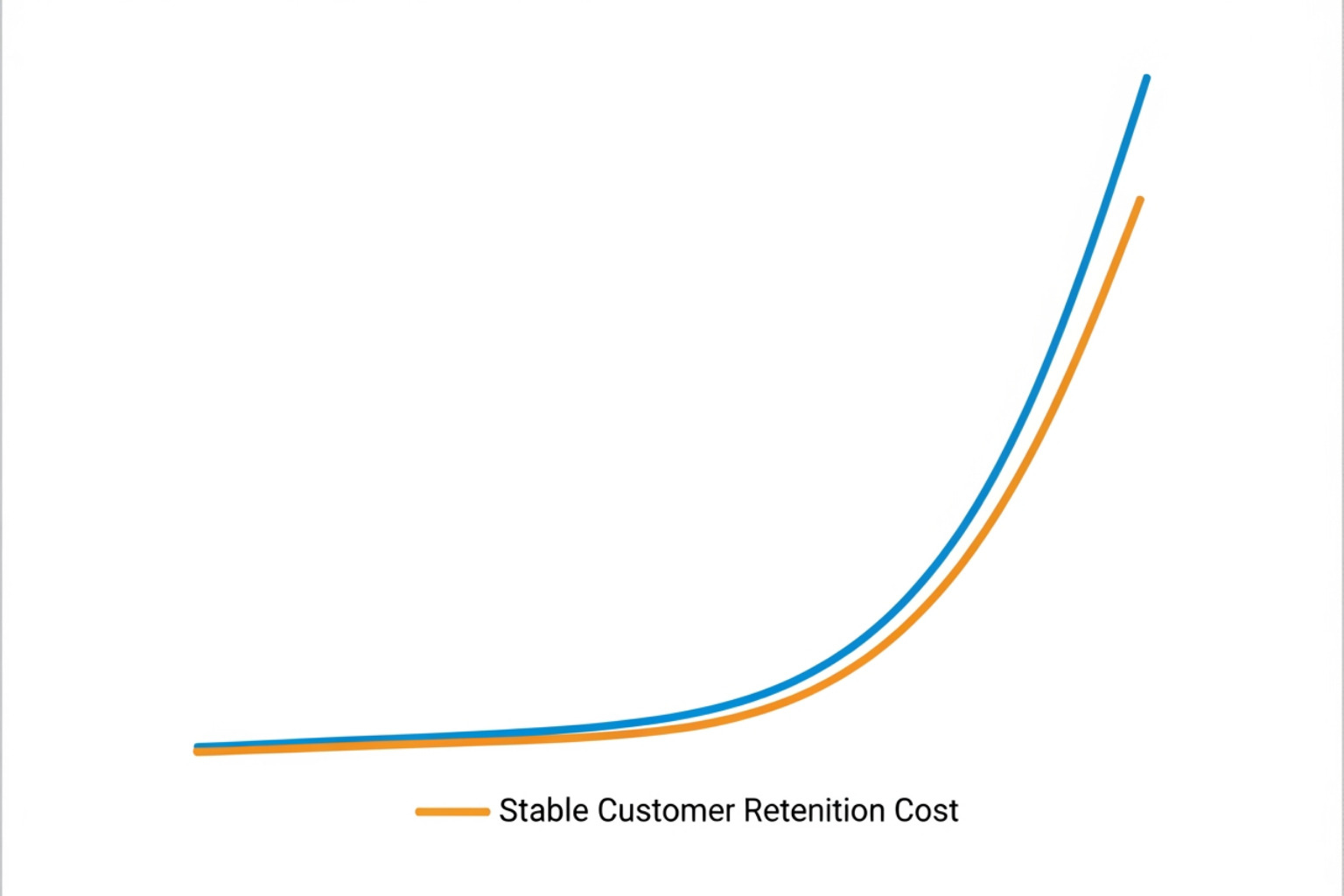 Chart showing the rising cost of customer acquisition versus the stable cost of retention - shopify loyalty programs Chart showing the rising cost of customer acquisition versus the stable cost of retention - shopify loyalty programs