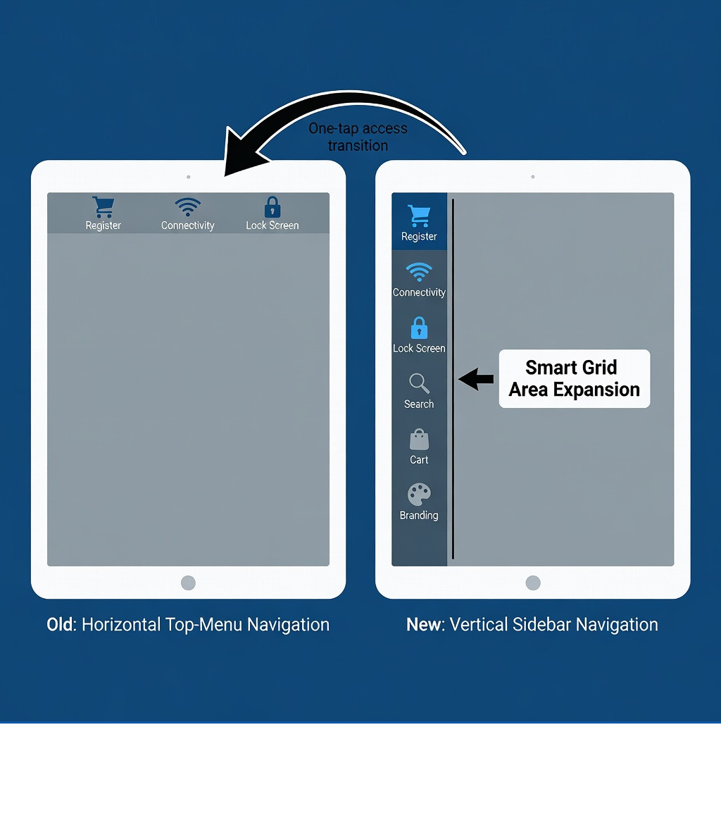 Infographic showing the transition from old top-menu navigation to the new vertical sidebar in Shopify POS 10.0, with side-by-side comparison of the old horizontal top bar with icons for Register, Connectivity, and Lock Screen versus the new left-hand vertical navigation bar on a tablet, with arrows indicating one-tap access and labels for Smart Grid area expansion - shopify POS 10.0 infographic 
