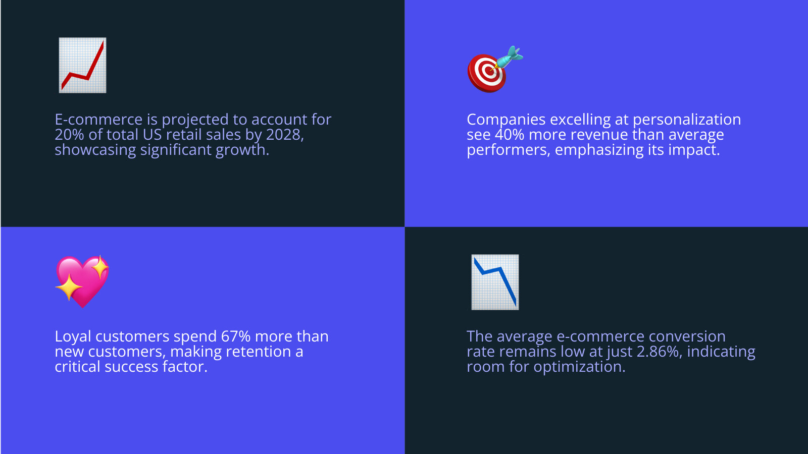 Infographic showing the core pillars of a successful online retail strategy: customer data and personalization at the center, surrounded by six interconnected elements - SEO and organic traffic, paid advertising and retargeting, social commerce and influencer marketing, omnichannel fulfillment, conversion rate optimization, and loyalty and retention programs. Each element shows key metrics: 9% CAGR for e-commerce growth through 2027, 40% revenue increase from personalization, 20% projected e-commerce share of total retail by 2028, 67% higher spending from loyal customers, and 2.86% average e-commerce conversion rate - online retail strategy infographic 4_facts_emoji_blue