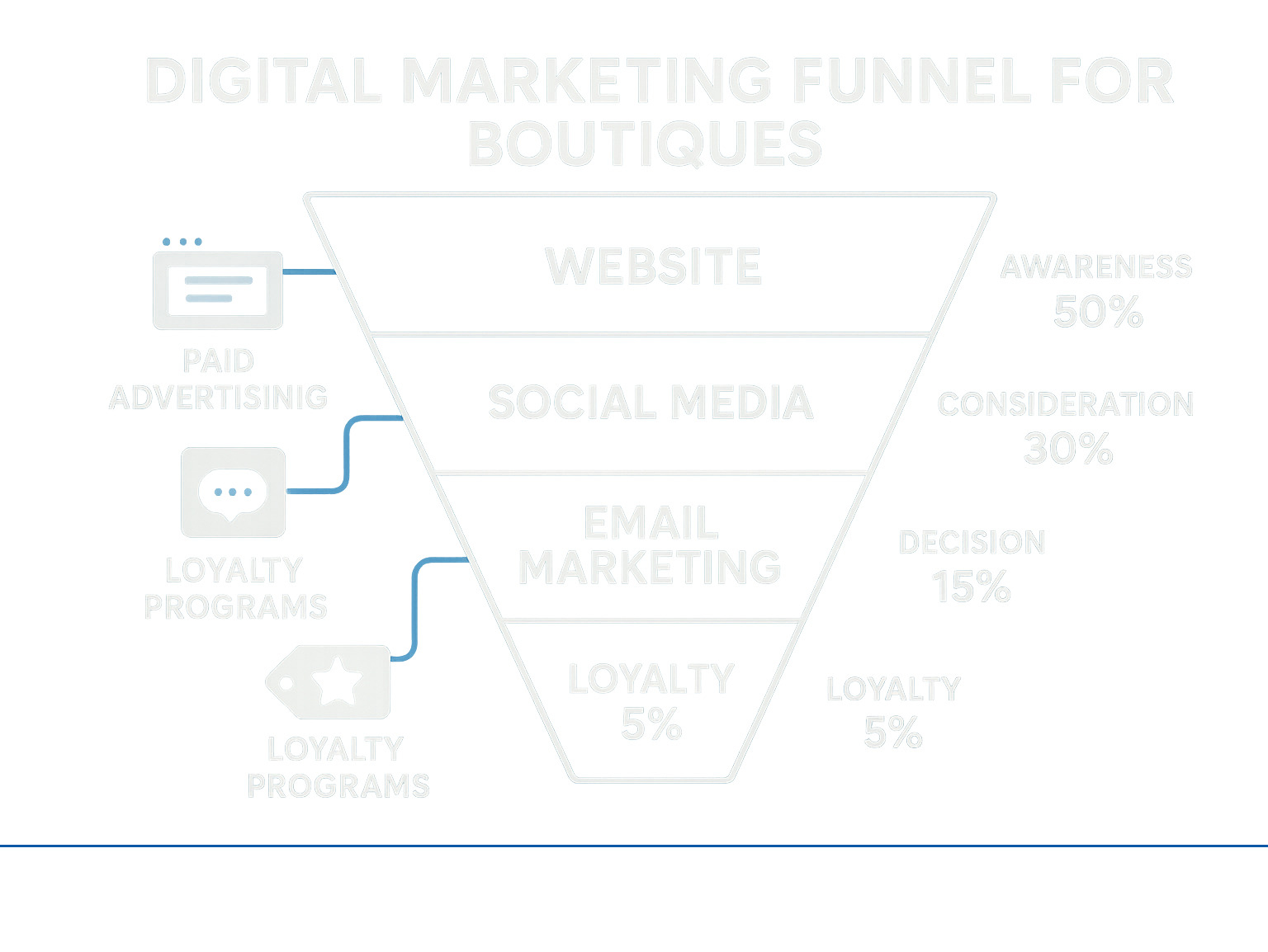 Digital Marketing Funnel for Boutiques showing website, social media, email marketing, paid advertising, and loyalty programs with conversion metrics at each stage - Digital marketing for boutiques infographic 