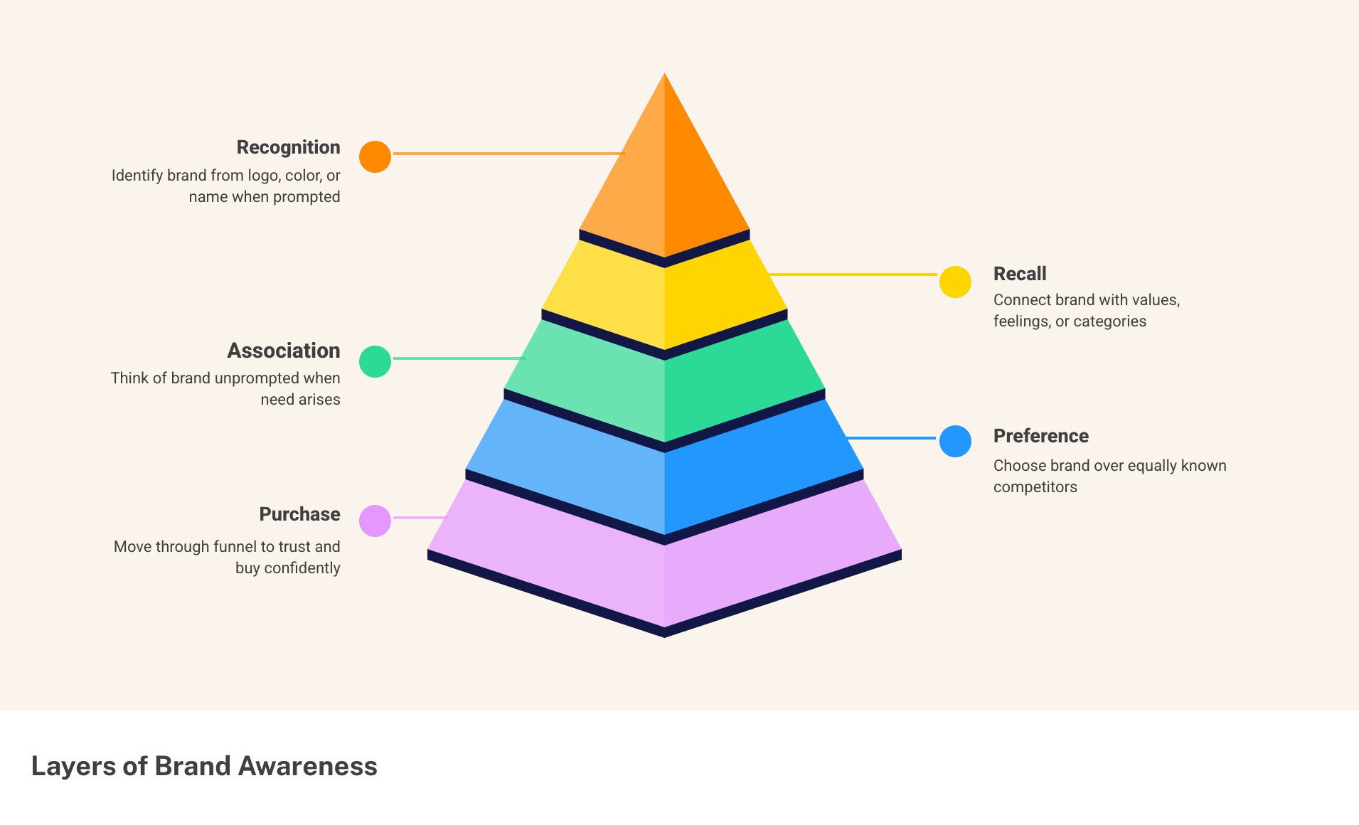 Infographic showing layers of brand awareness: recognition, recall, association, purchase funnel position, and consumer