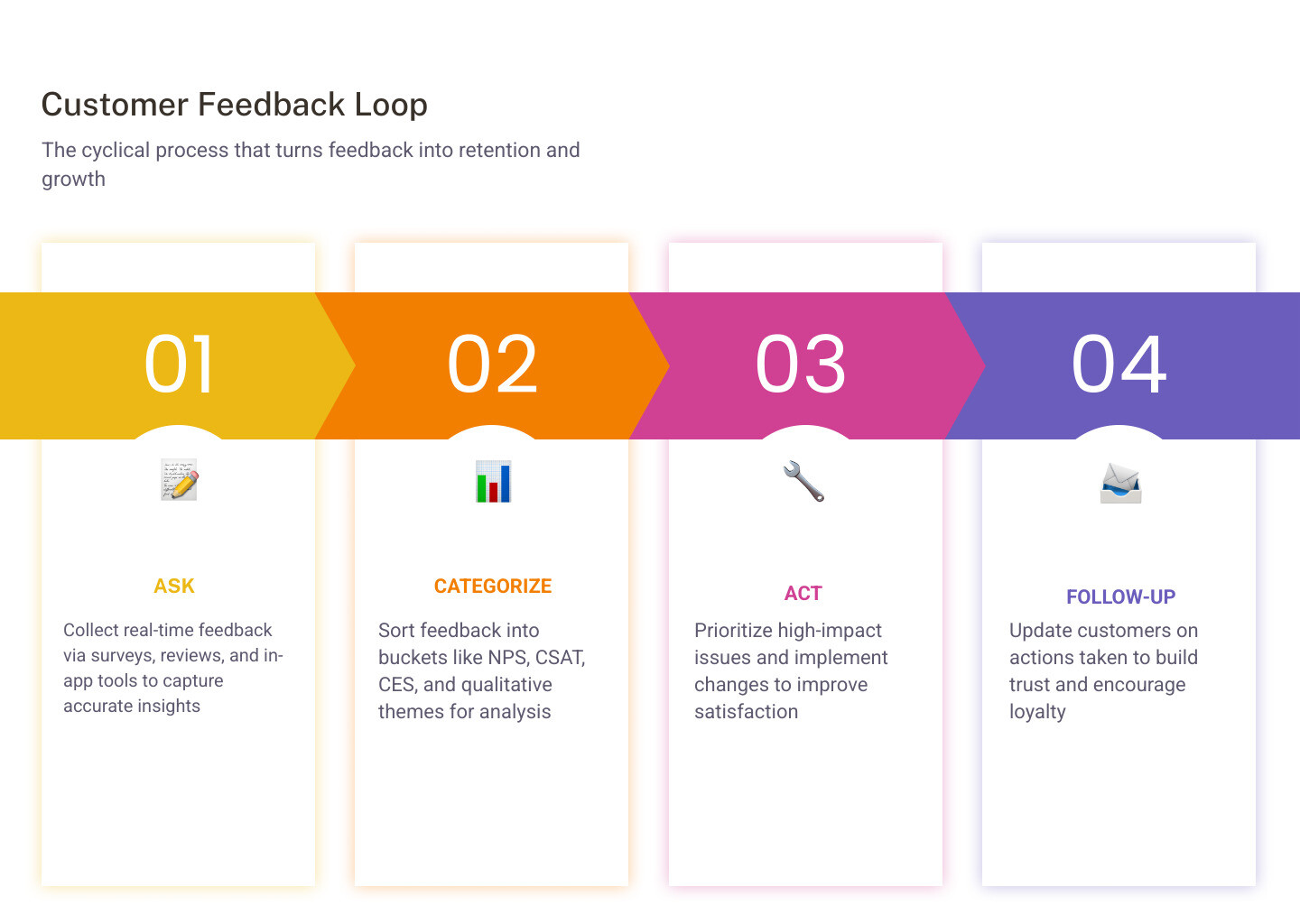 infographic showing the four stages of the customer feedback loop: Ask, Categorize, Act, Follow-up - customer feedback