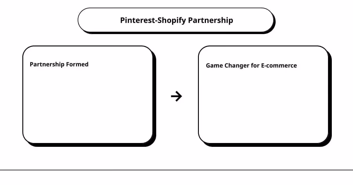 A diagram of a pinterest shopify partner