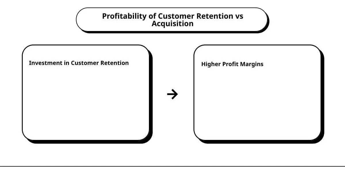 A diagram of a customer's return and a customer's return