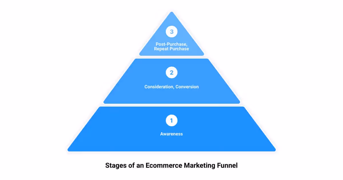 The three stages of a content marketing funnel
