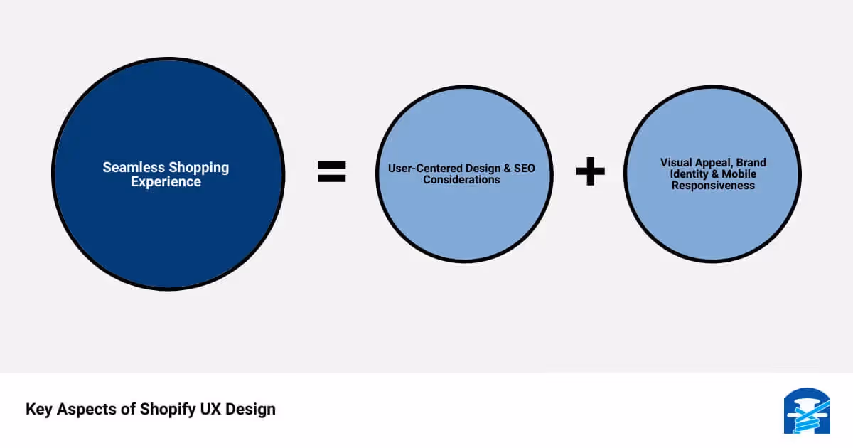 A diagram of the key aspects of shopping experience