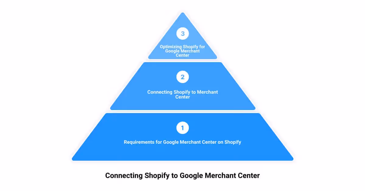 A three level pyramid with the words connecting shopify to google merchant center