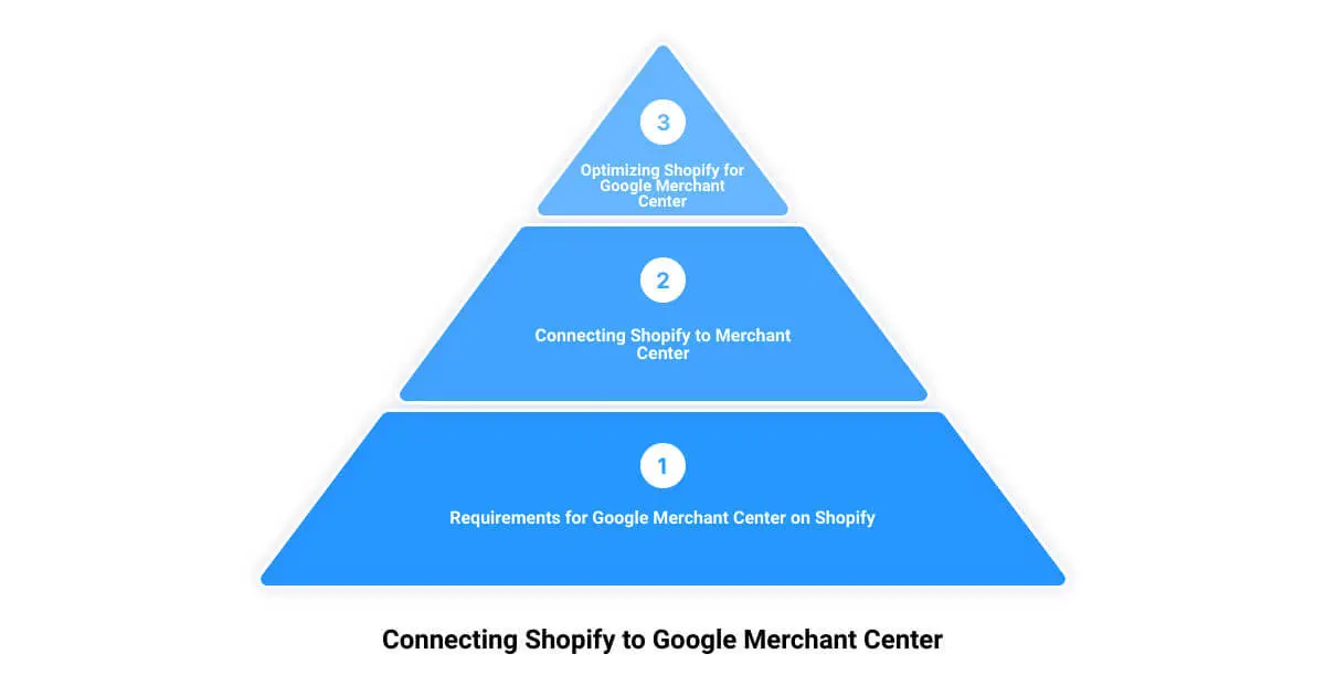 A three level pyramid with the words connecting shopify to google merchant center