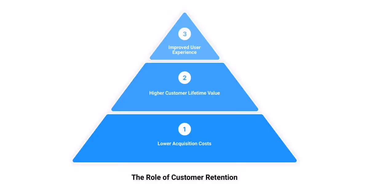 The role of customer retention
