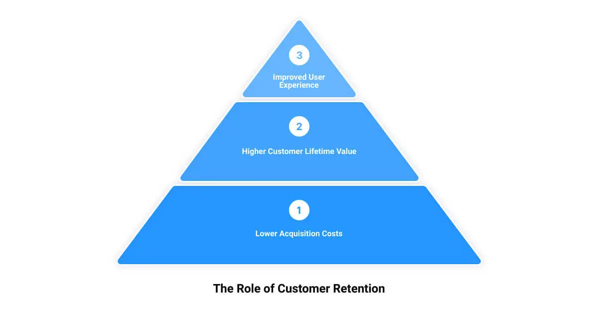 The role of customer retention