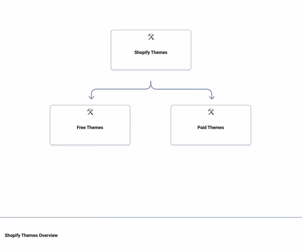 A diagram showing the different types of text