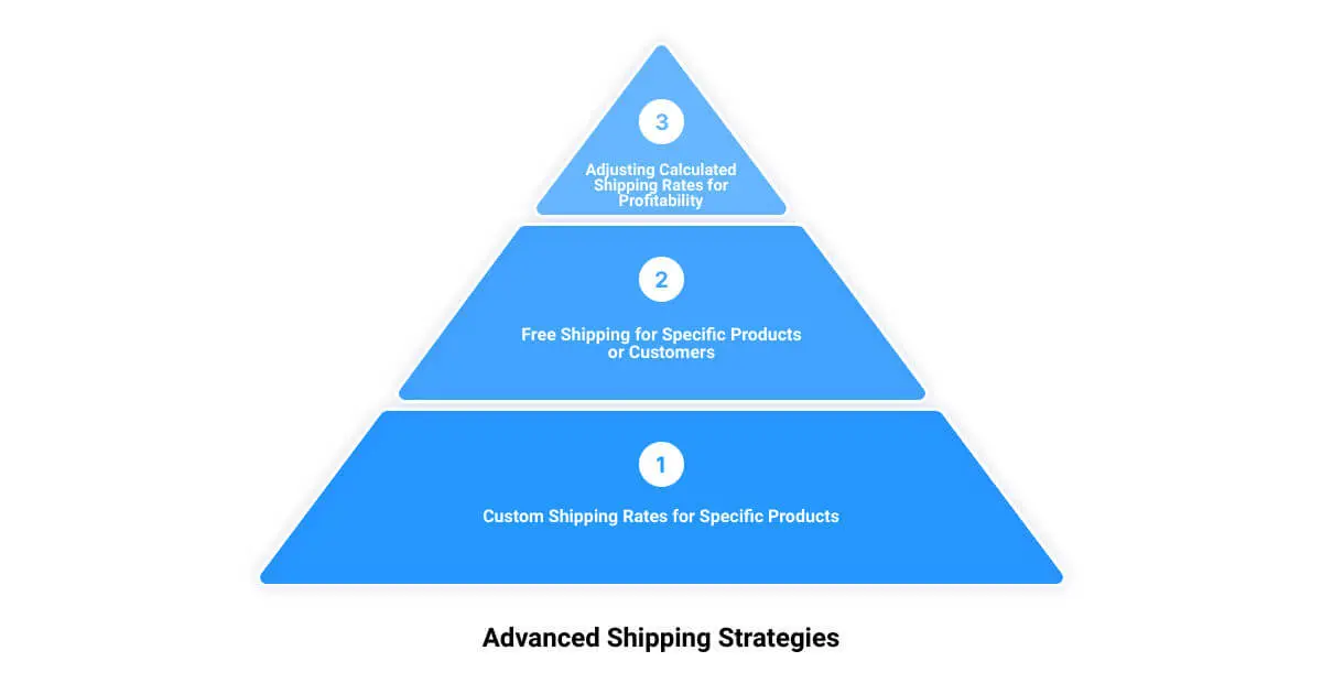A three tiered pyramid with the words advanced shipping strategy