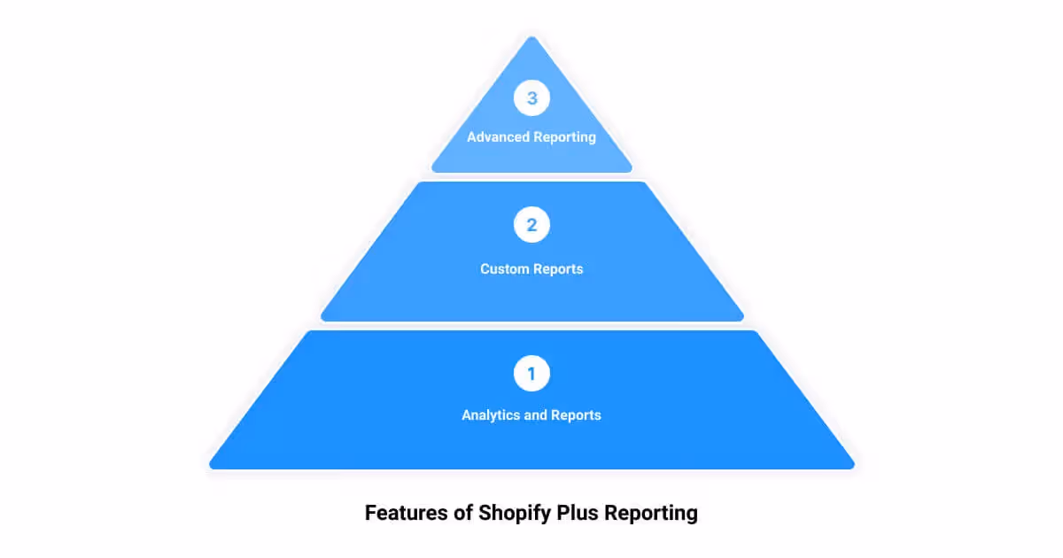 A three tiered pyramid with the words features of shopify plus reporting