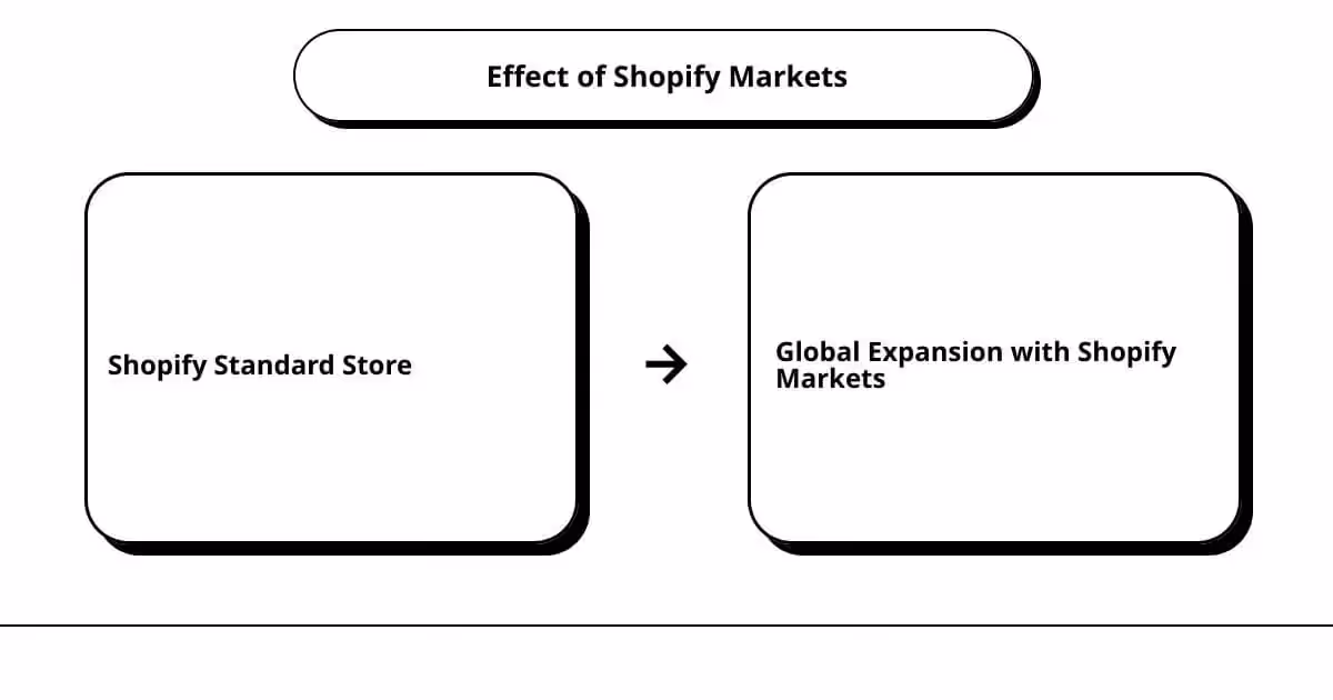 A diagram showing the effect of shoppy markets