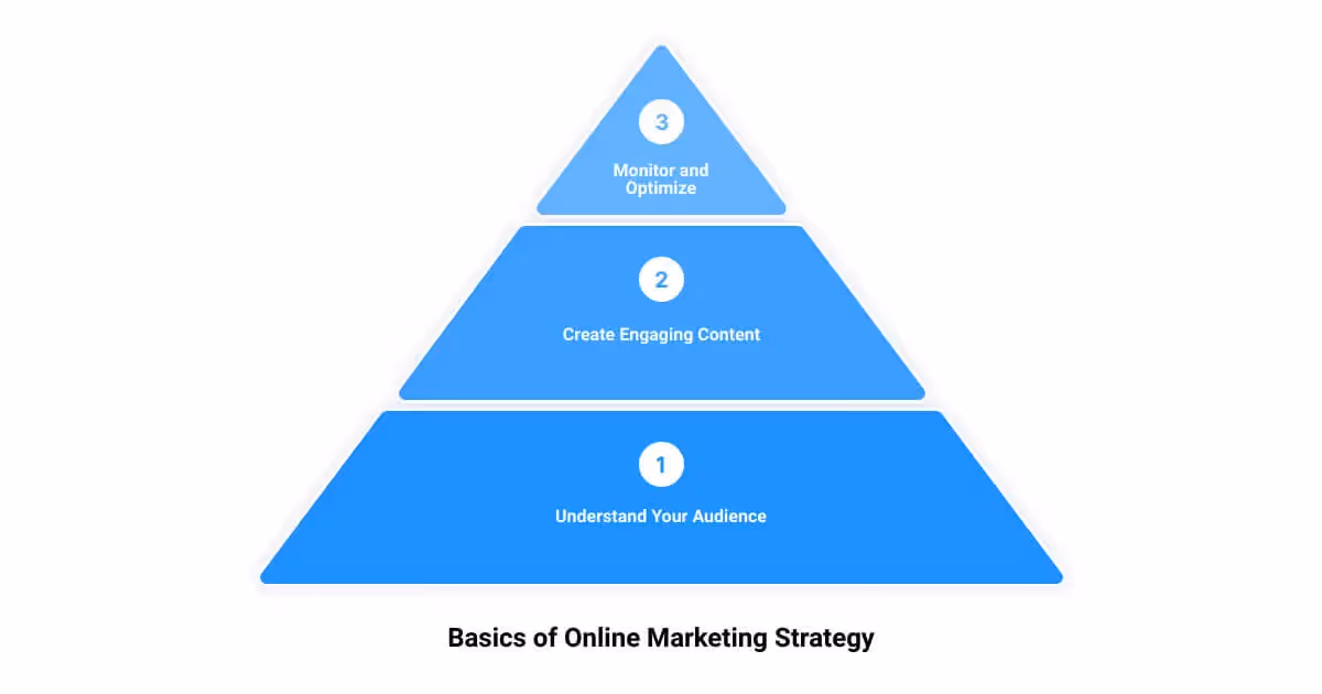 The three levels of a marketing strategy
