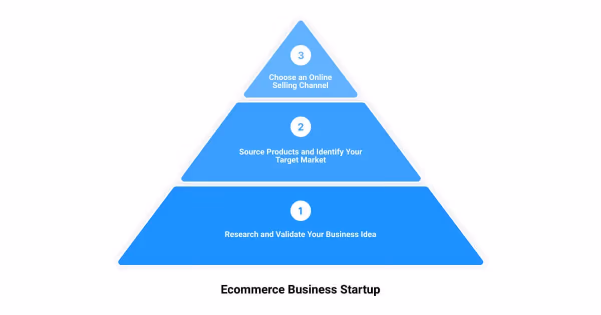 A pyramid diagram with three steps to the top of it