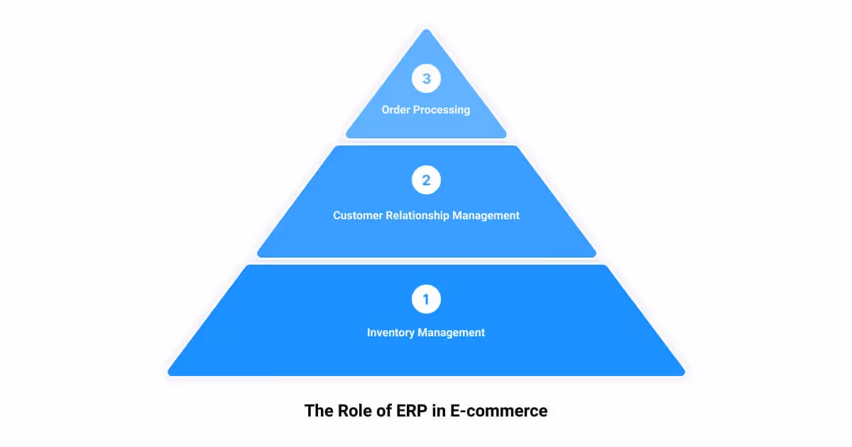 The role of erp in eco - performance