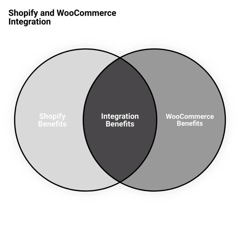 black and white vendiagram of marketing analysis