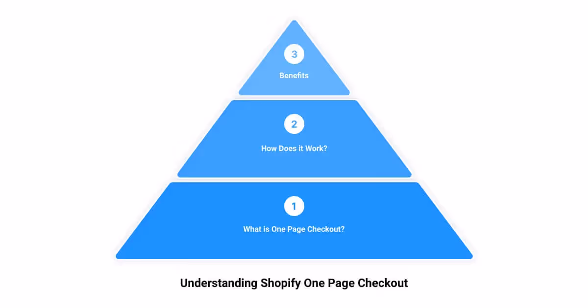 A three tier pyramid with the words understand, shopify, one page checkout